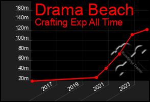 Total Graph of Drama Beach