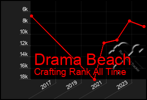 Total Graph of Drama Beach