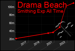 Total Graph of Drama Beach