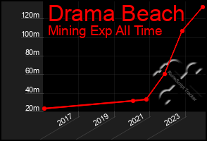 Total Graph of Drama Beach