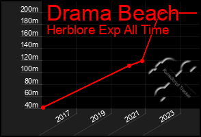 Total Graph of Drama Beach