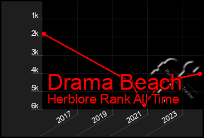 Total Graph of Drama Beach