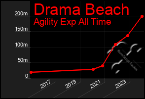 Total Graph of Drama Beach