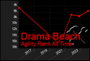 Total Graph of Drama Beach