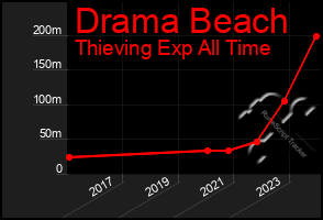 Total Graph of Drama Beach