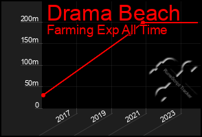 Total Graph of Drama Beach