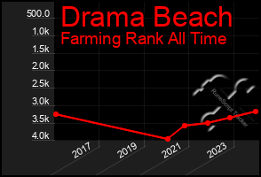 Total Graph of Drama Beach