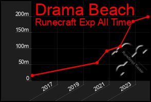 Total Graph of Drama Beach