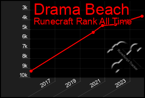 Total Graph of Drama Beach