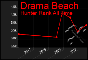 Total Graph of Drama Beach