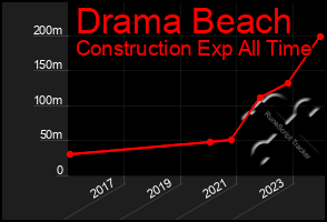 Total Graph of Drama Beach