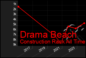 Total Graph of Drama Beach