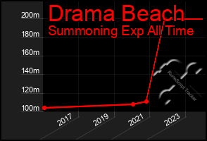 Total Graph of Drama Beach