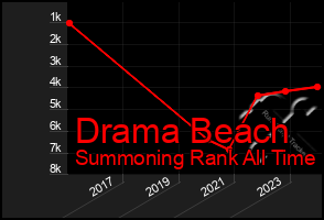 Total Graph of Drama Beach