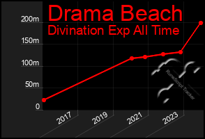 Total Graph of Drama Beach