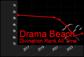 Total Graph of Drama Beach