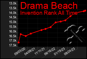 Total Graph of Drama Beach