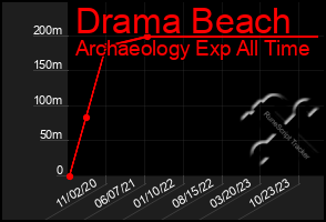 Total Graph of Drama Beach