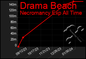 Total Graph of Drama Beach