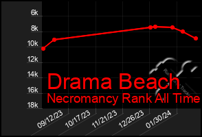 Total Graph of Drama Beach