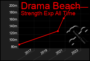 Total Graph of Drama Beach