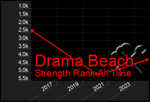 Total Graph of Drama Beach