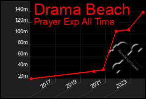 Total Graph of Drama Beach