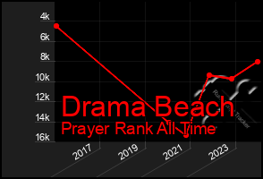 Total Graph of Drama Beach