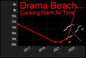 Total Graph of Drama Beach