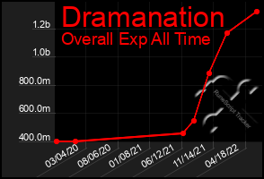 Total Graph of Dramanation