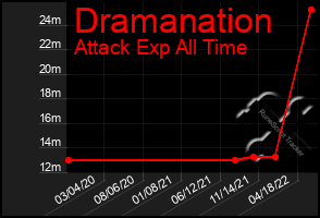 Total Graph of Dramanation