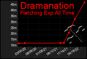 Total Graph of Dramanation