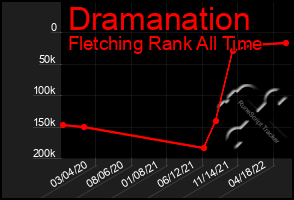 Total Graph of Dramanation