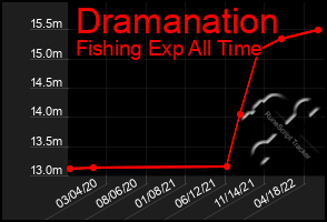 Total Graph of Dramanation