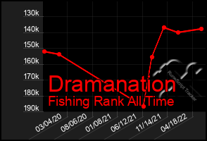 Total Graph of Dramanation