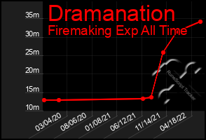 Total Graph of Dramanation