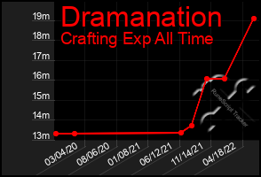 Total Graph of Dramanation