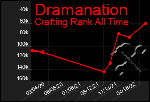 Total Graph of Dramanation