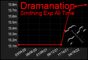 Total Graph of Dramanation