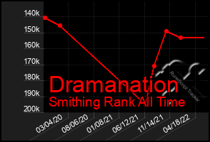 Total Graph of Dramanation