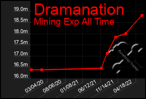 Total Graph of Dramanation