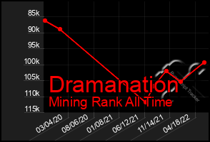 Total Graph of Dramanation