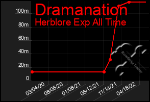 Total Graph of Dramanation