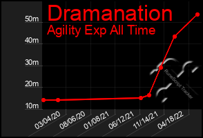 Total Graph of Dramanation