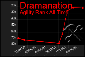 Total Graph of Dramanation