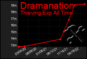 Total Graph of Dramanation