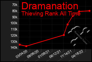 Total Graph of Dramanation