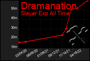 Total Graph of Dramanation