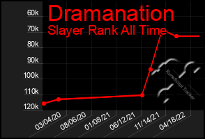 Total Graph of Dramanation