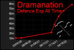 Total Graph of Dramanation